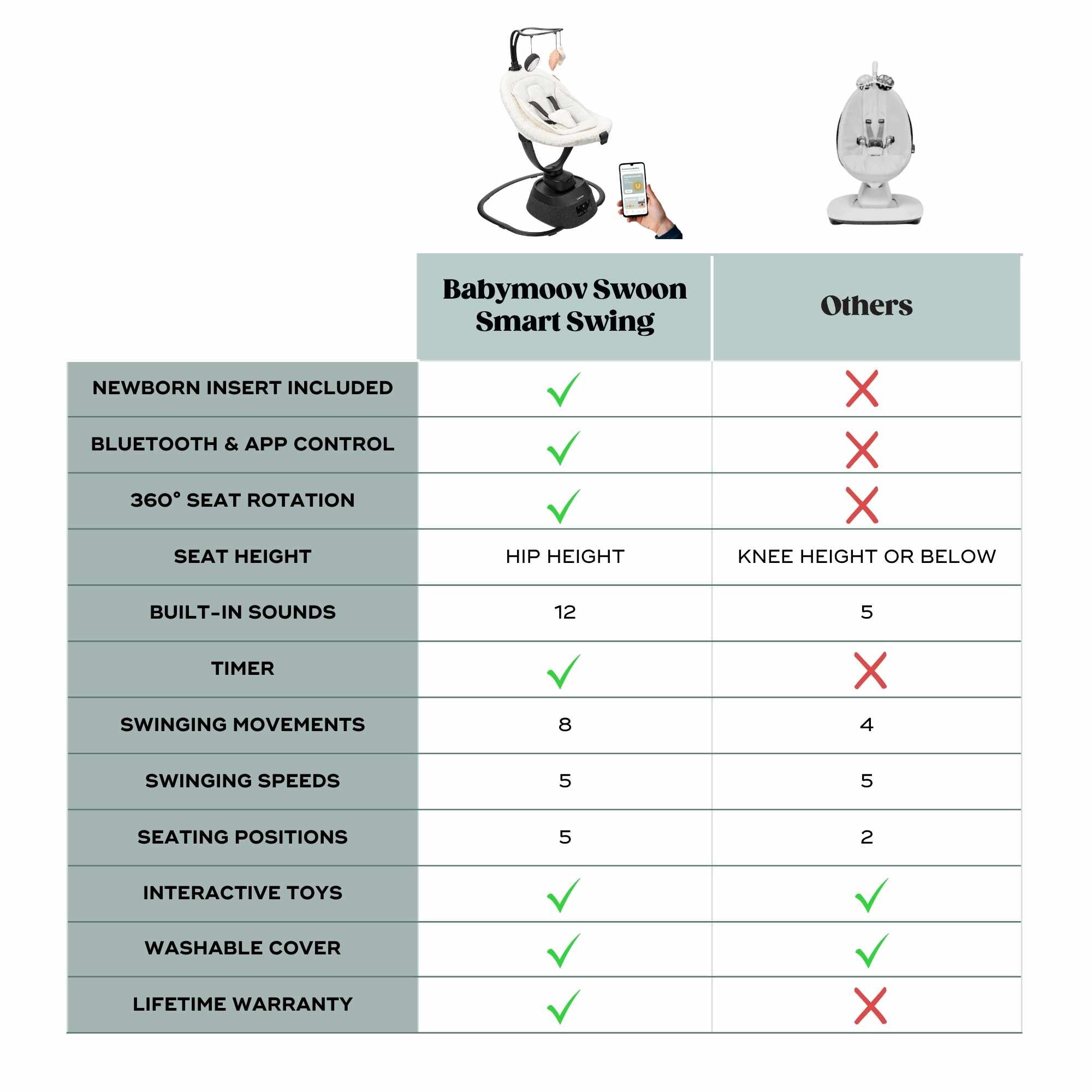 Comparison chart of Babymoov Swoon Smart Swing with other options on a white background