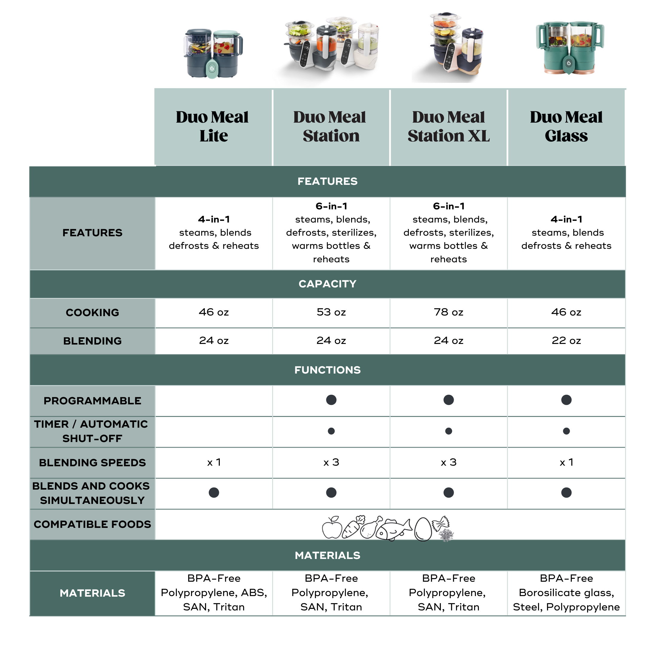 Duo Meal Glass Baby Food Maker with Free Food Storage Containers