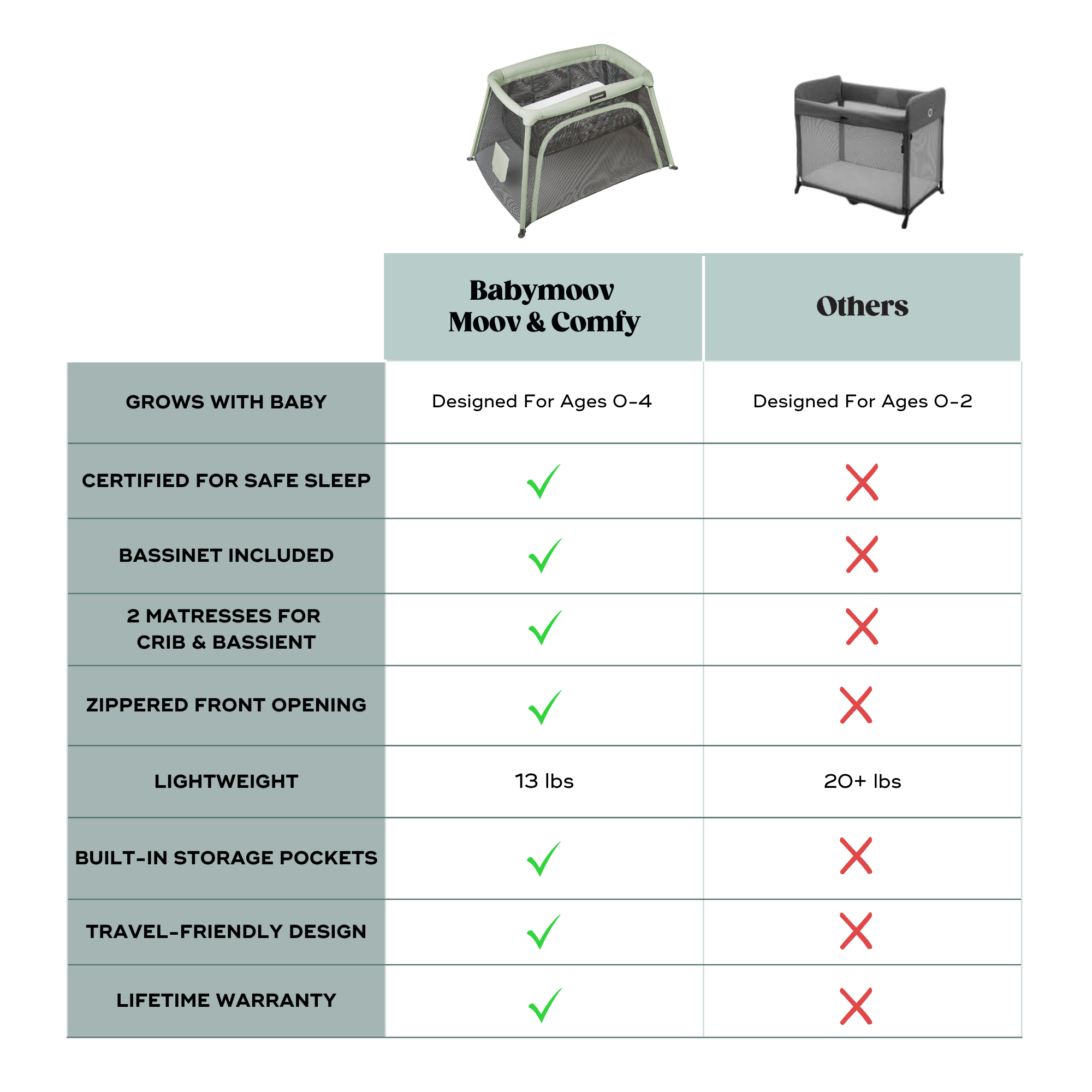 *OPEN BOX* Moov and Comfy 3-in-1 Travel Crib and Playard (Copy)