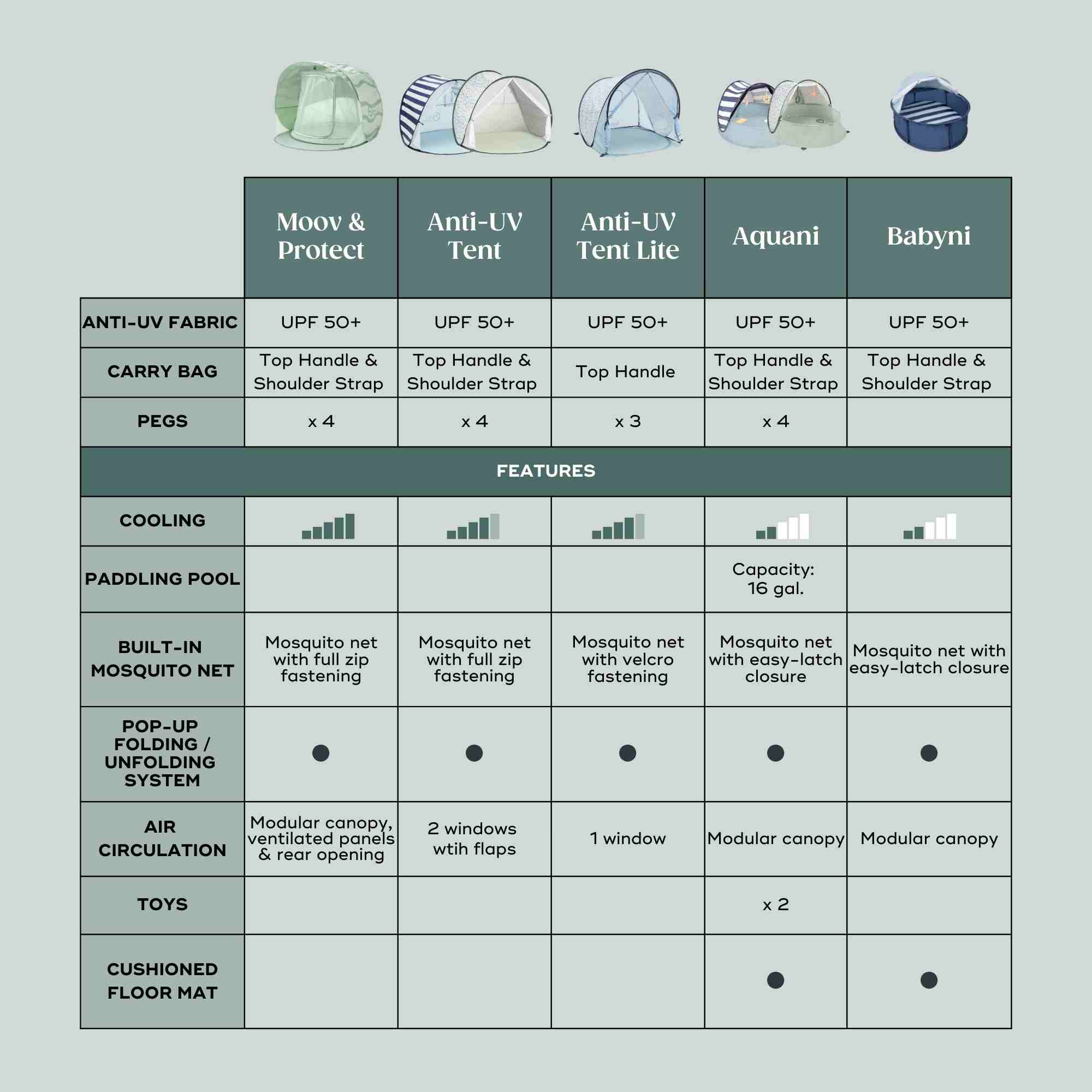 OPEN BOX Babyni Anti-UV Infant Pop Up Tent & Play Area